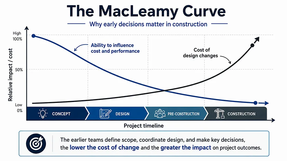 What does the MacLeamy Curve say about project decisions?