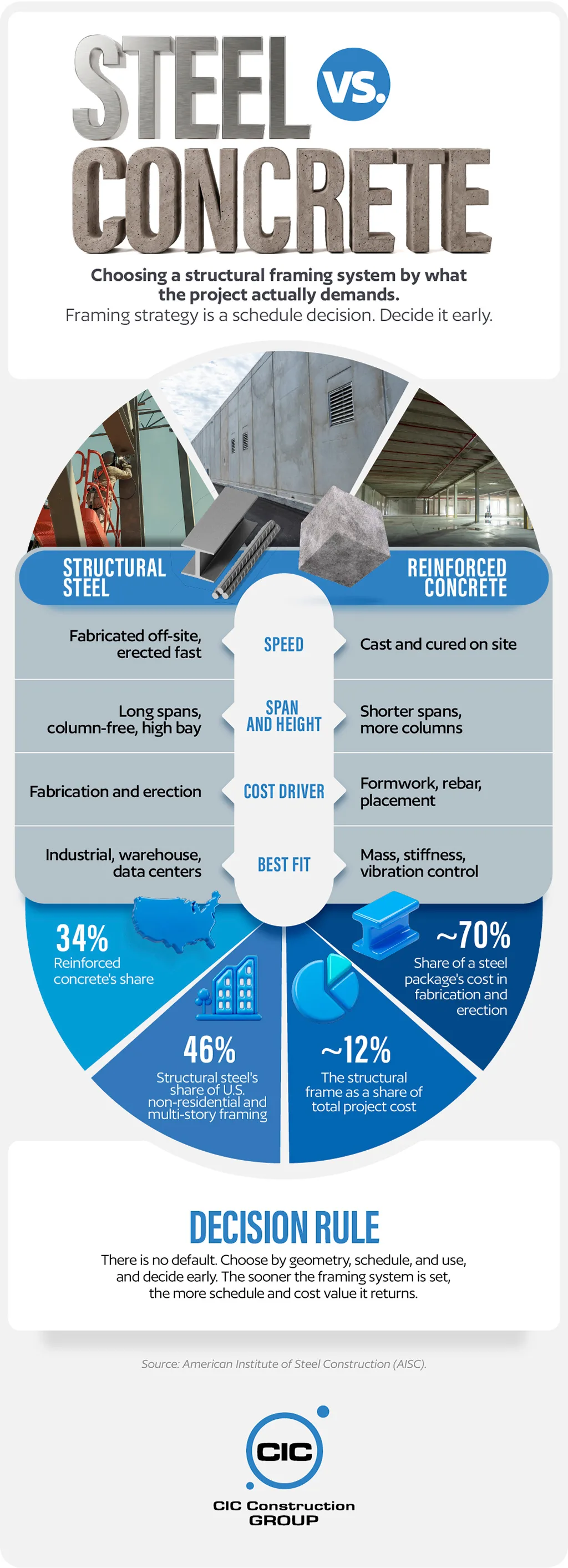 Why is structural steel used for warehouses and manufacturing facilities?