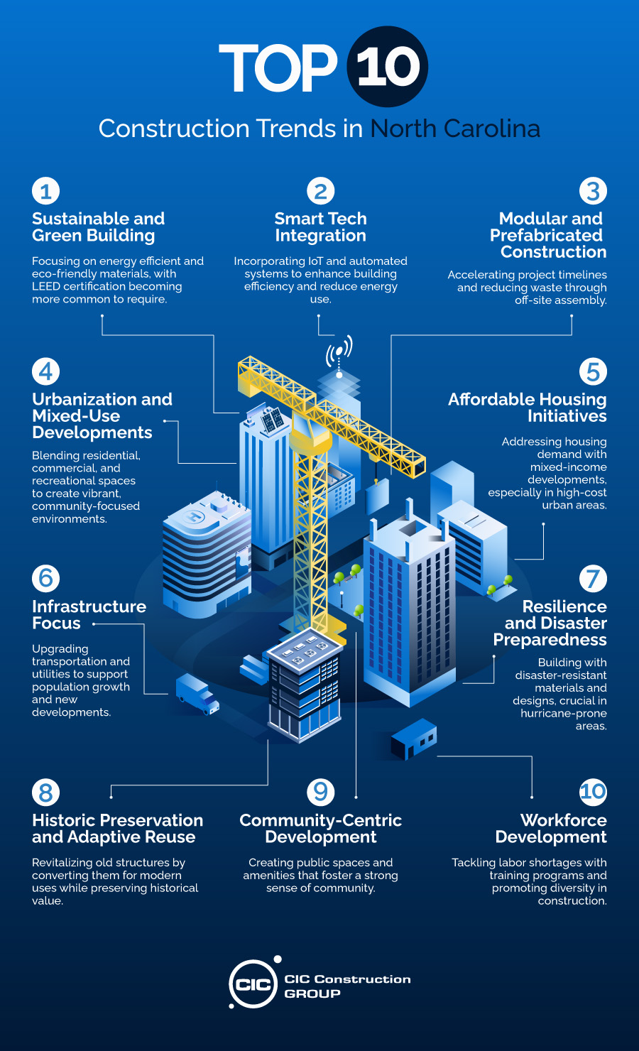 Top 10 Construction Trends in North Carolina Today